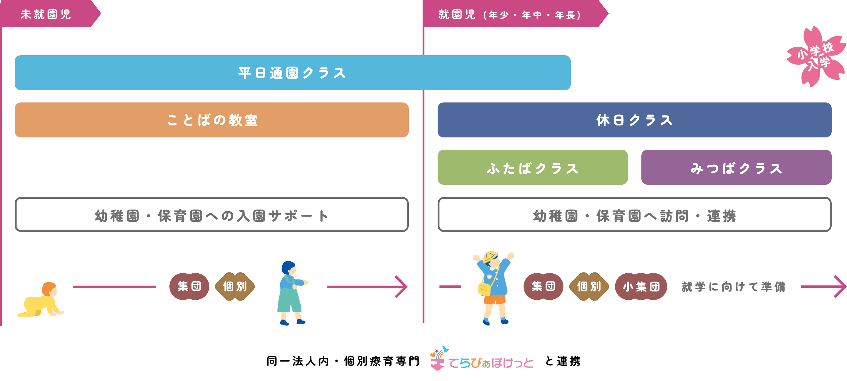 こぱんはうすさくらの児童発達支援の特徴