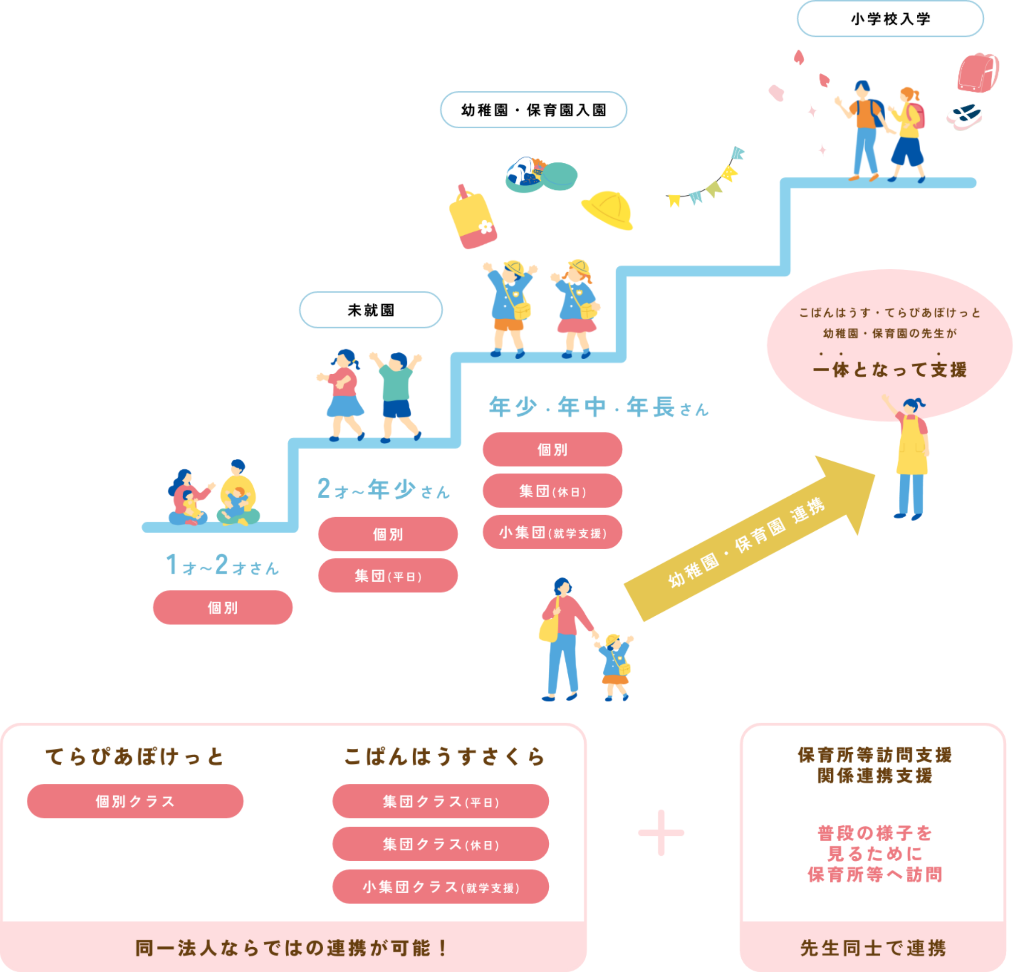全事業は保育園・幼稚園の先生たちと一体となって支援